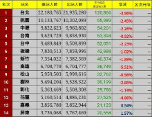 從數字認識桃園~全國台鐵車站進出人數大評比